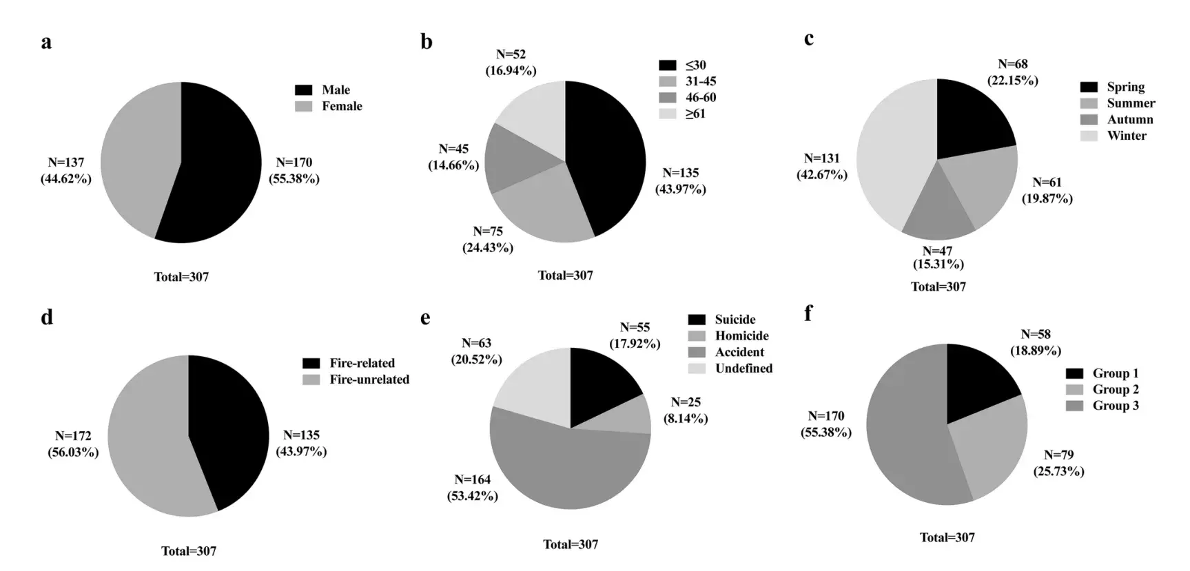 Figure from Acute carbon monoxide poisoning with low saturation of carboxyhaemoglobin: a forensic retrospective study in Shanghai, China