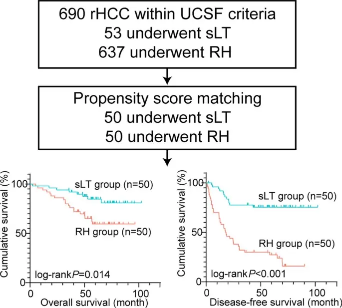 Figure from Predictive value of neutrophil-to-lymphocyte ratio in recurrent HCC after repeat hepatectomy or salvage liver transplantation